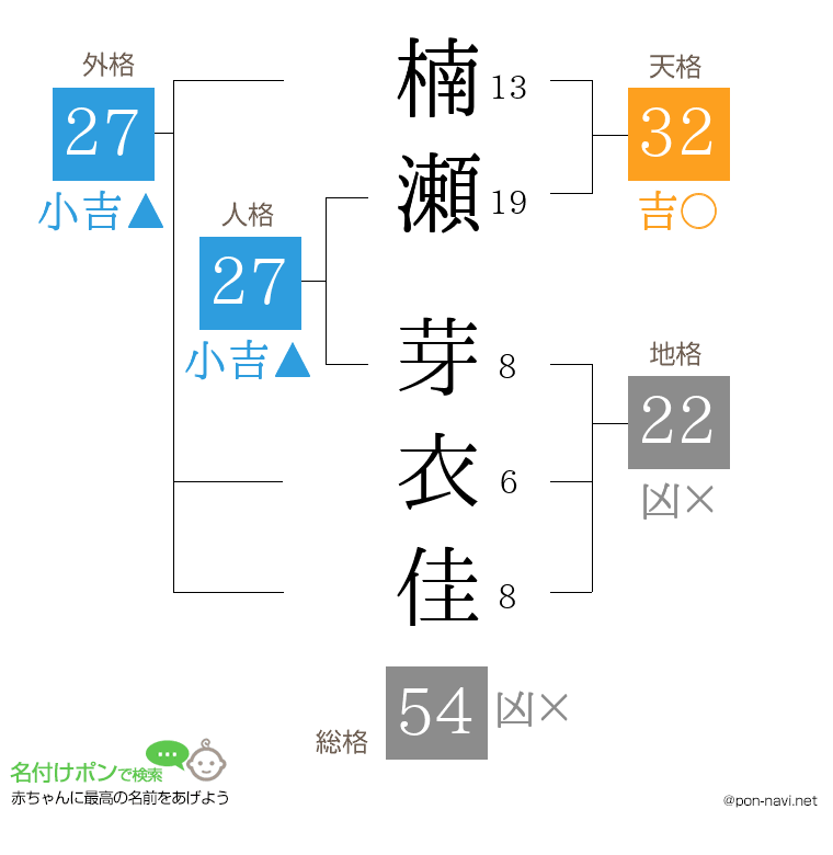 楠瀬 芽衣佳さんの姓名判断結果