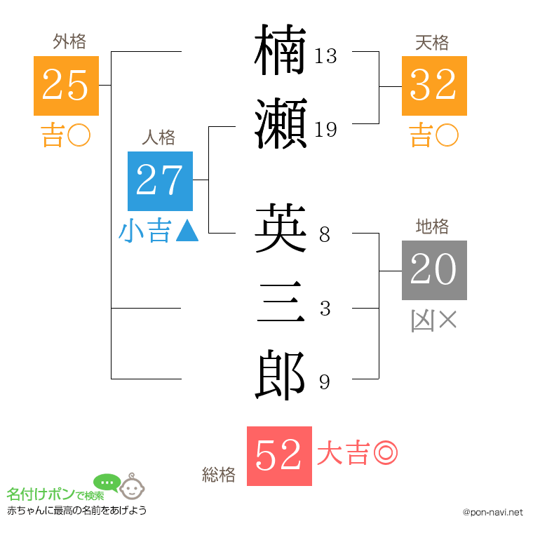 楠瀬 英三郎さんの姓名判断結果