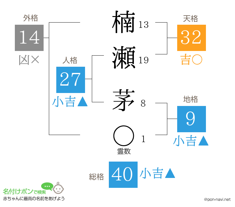 楠瀬 茅さんの姓名判断結果