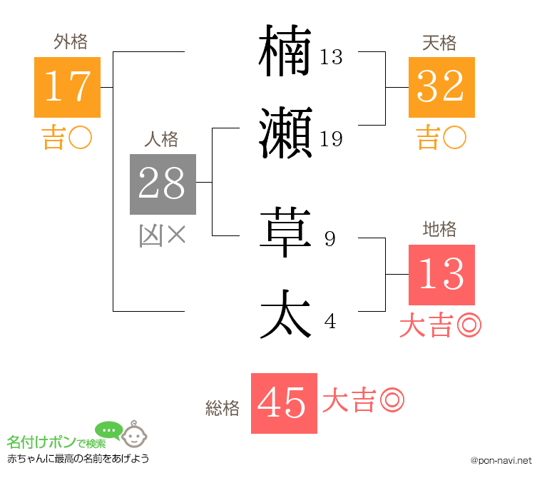 楠瀬 草太さんの姓名判断結果