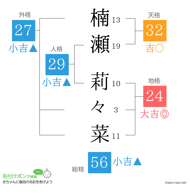 楠瀬 莉々菜さんの姓名判断結果