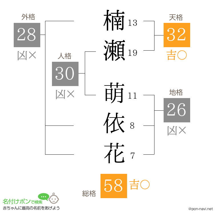 楠瀬 萌依花さんの姓名判断結果