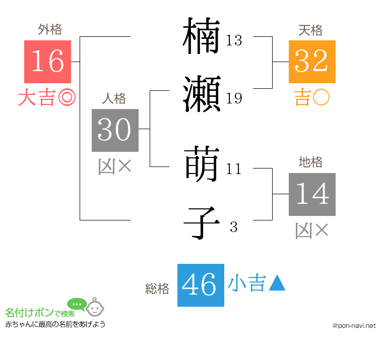 楠瀬 萌子さんの姓名判断結果