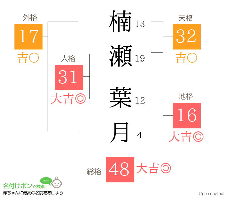 楠瀬 葉月さんの姓名判断結果