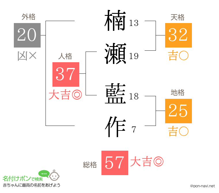 楠瀬 藍作さんの姓名判断結果