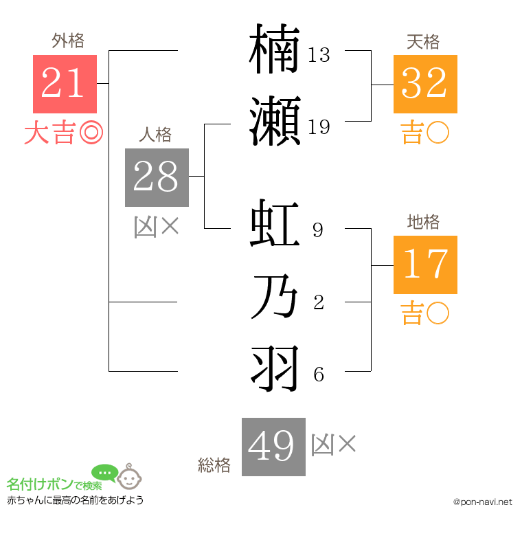 楠瀬 虹乃羽さんの姓名判断結果