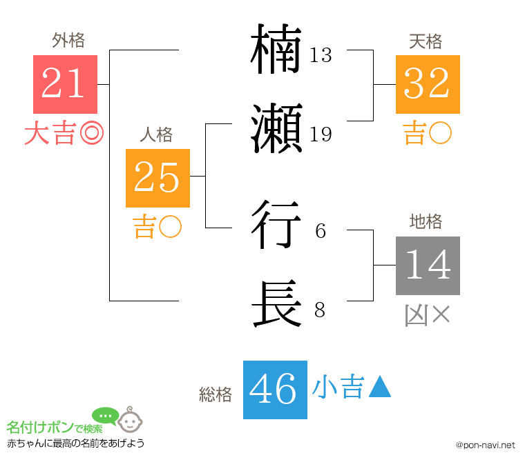 楠瀬 行長さんの姓名判断結果