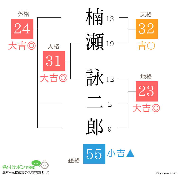 楠瀬 詠二郎さんの姓名判断結果