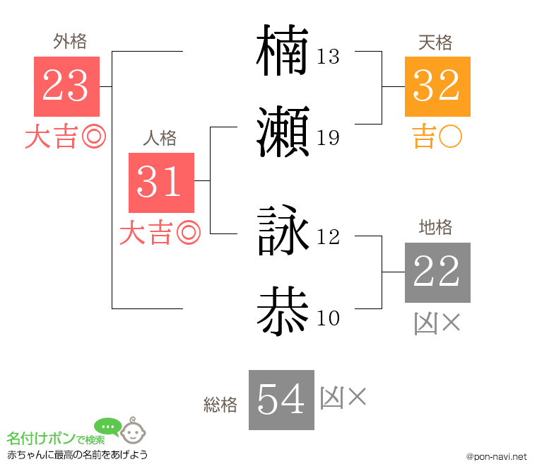 楠瀬 詠恭さんの姓名判断結果