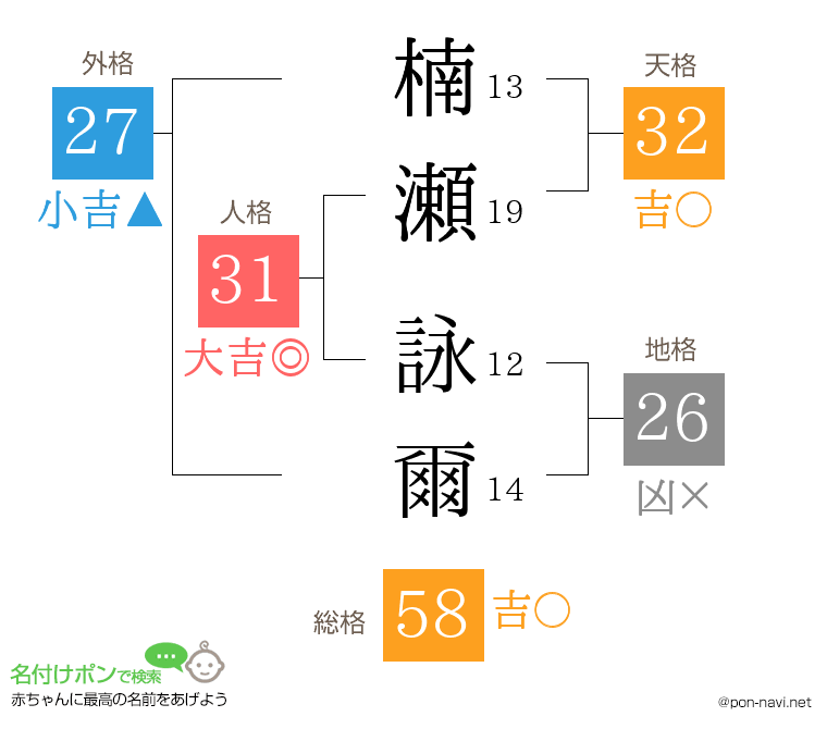 楠瀬 詠爾さんの姓名判断結果