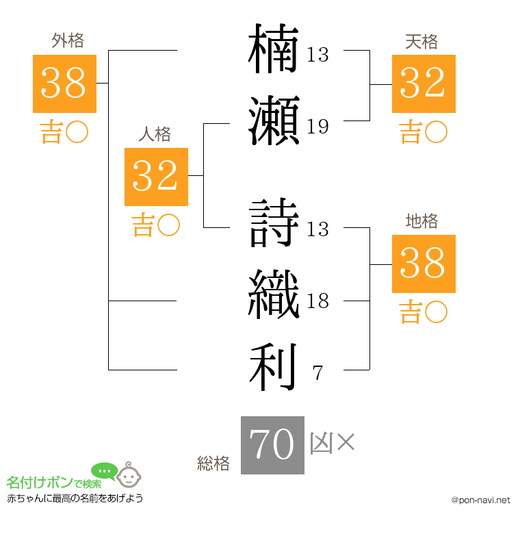 楠瀬 詩織利さんの姓名判断結果