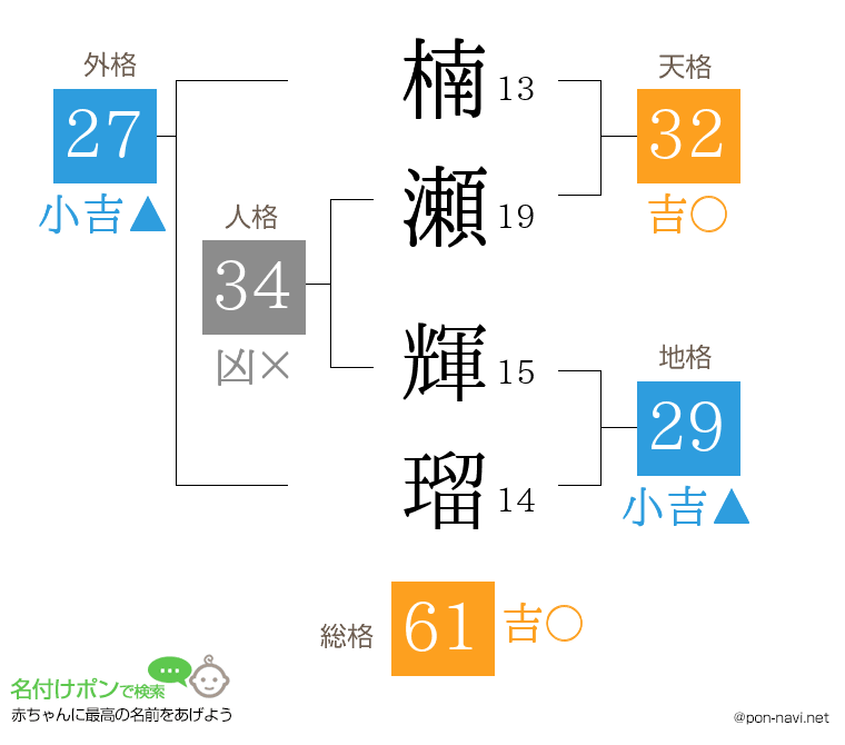 楠瀬 輝瑠さんの姓名判断結果