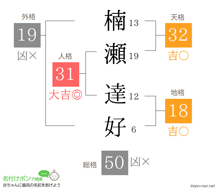 楠瀬 達好さんの姓名判断結果