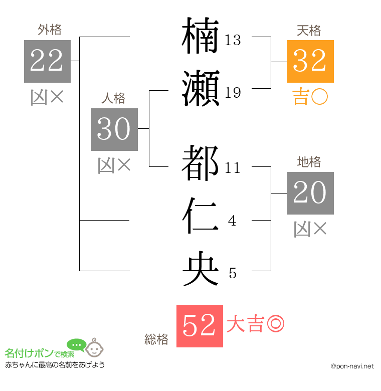 楠瀬 都仁央さんの姓名判断結果