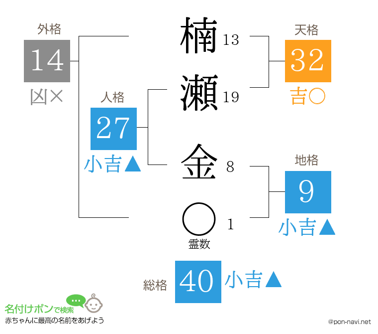 楠瀬 金さんの姓名判断結果