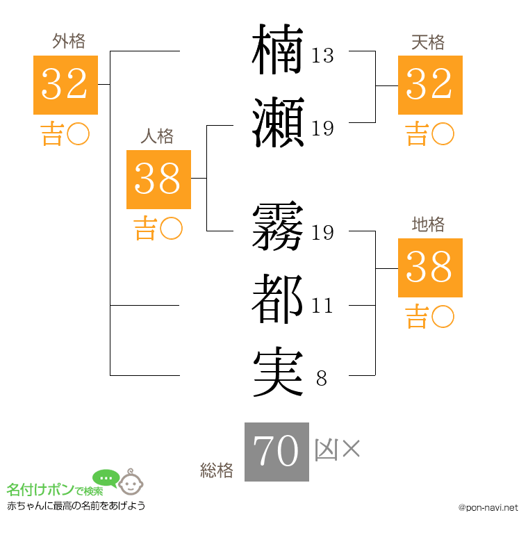 楠瀬 霧都実さんの姓名判断結果