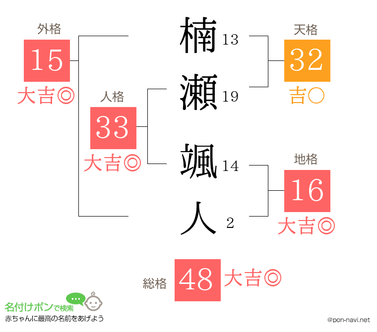 楠瀬 颯人さんの姓名判断結果