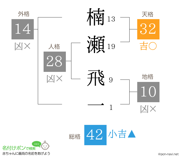 楠瀬 飛一さんの姓名判断結果