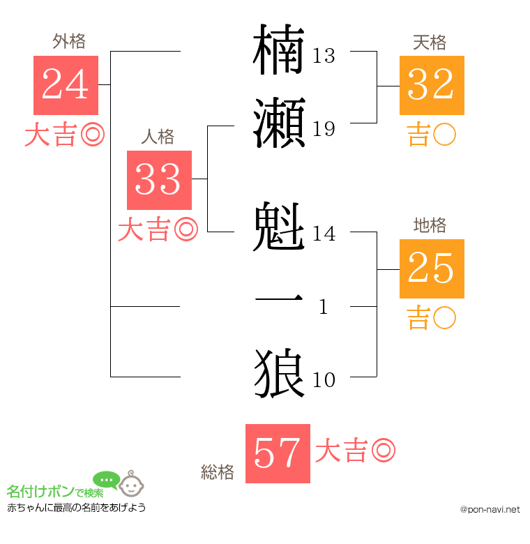 楠瀬 魁一狼さんの姓名判断結果