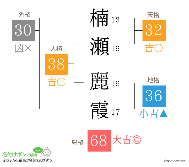 楠瀬 麗霞さんの姓名判断結果