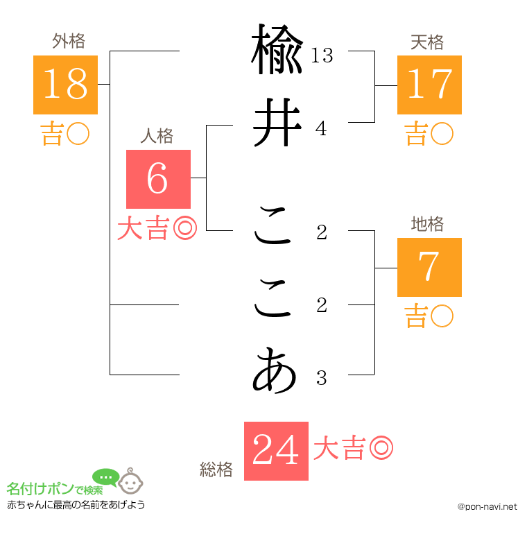 楡井 ここあさんの姓名判断結果