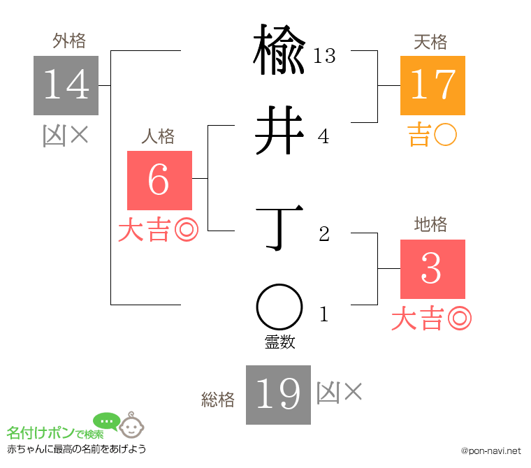 楡井 丁さんの姓名判断結果