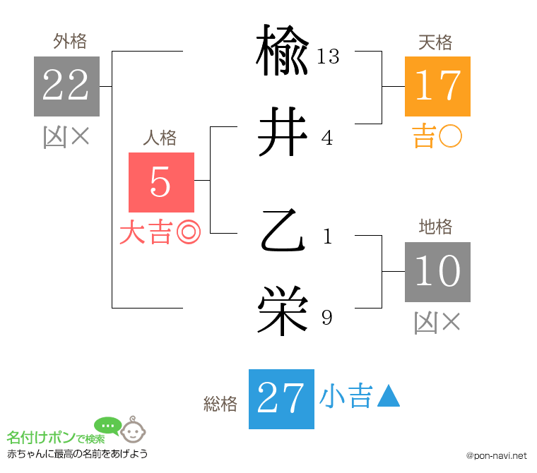 楡井 乙栄さんの姓名判断結果
