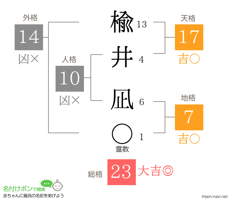 楡井 凪さんの姓名判断結果