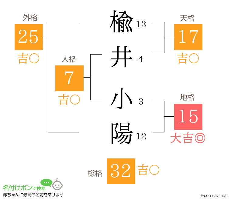 楡井 小陽さんの姓名判断結果
