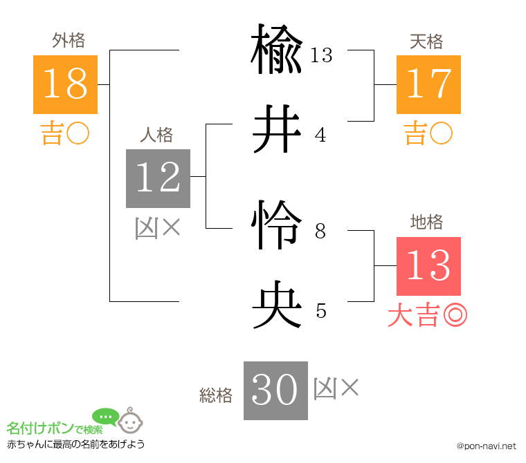 楡井 怜央さんの姓名判断結果