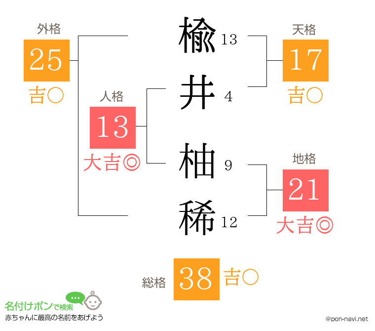 楡井 柚稀さんの姓名判断結果