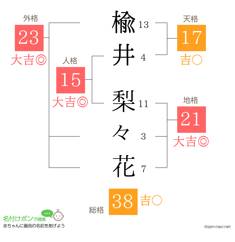 楡井 梨々花さんの姓名判断結果
