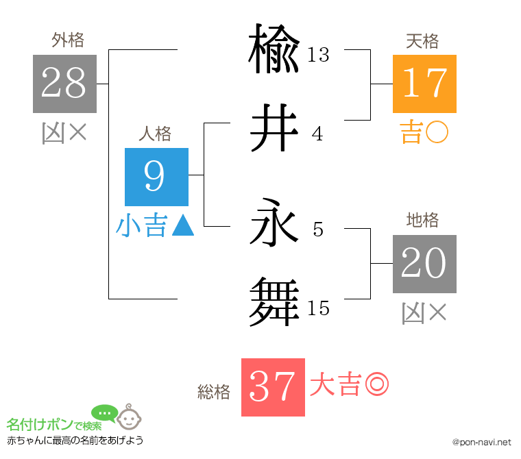 楡井 永舞さんの姓名判断結果