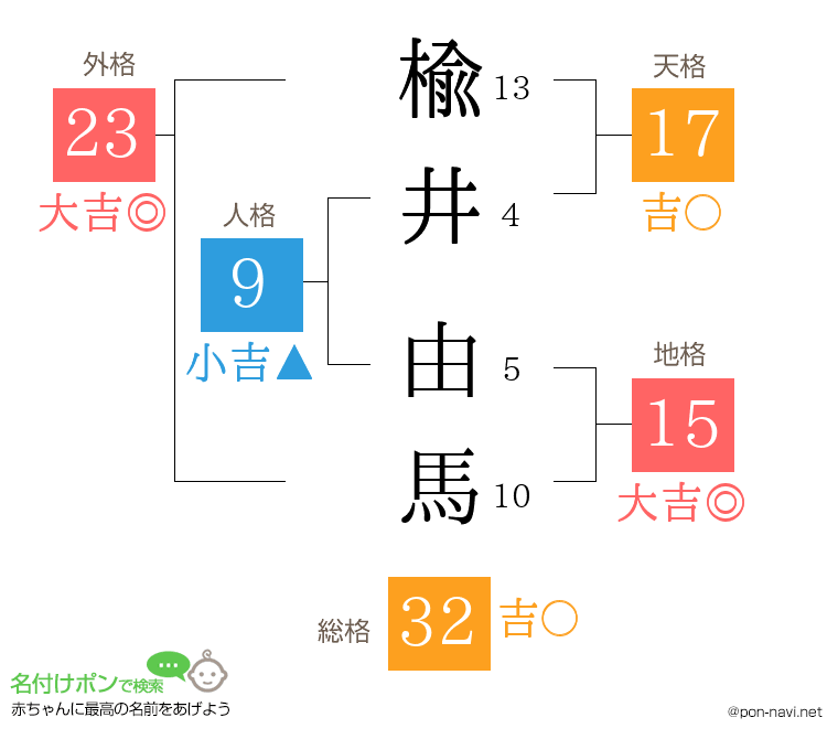 楡井 由馬さんの姓名判断結果