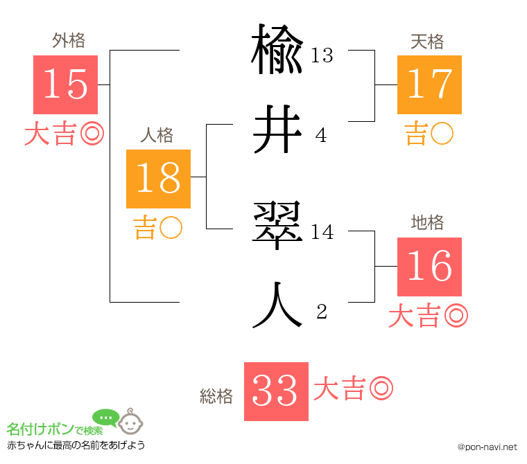 楡井 翠人さんの姓名判断結果