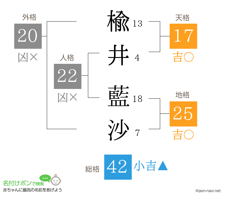 楡井 藍沙さんの姓名判断結果