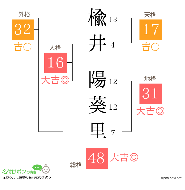 楡井 陽葵里さんの姓名判断結果
