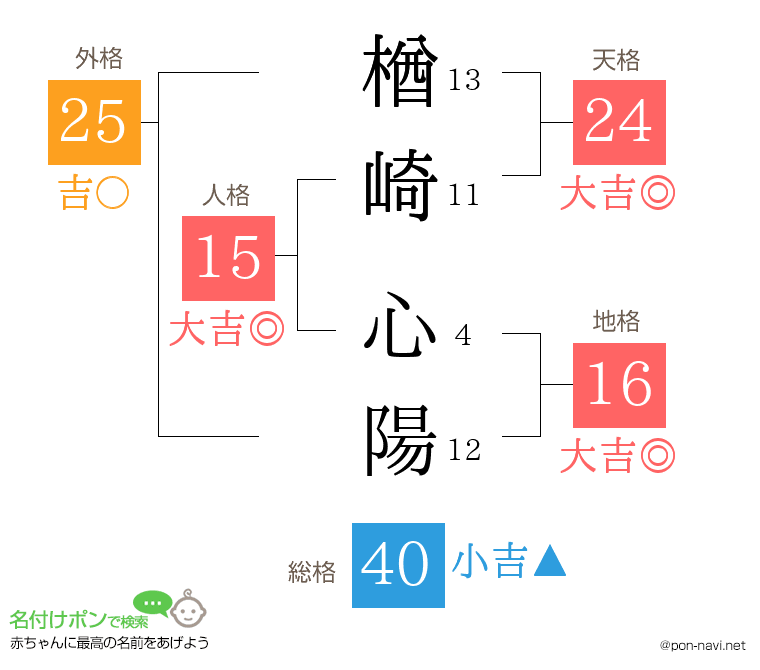楢崎 心陽さんの姓名判断結果