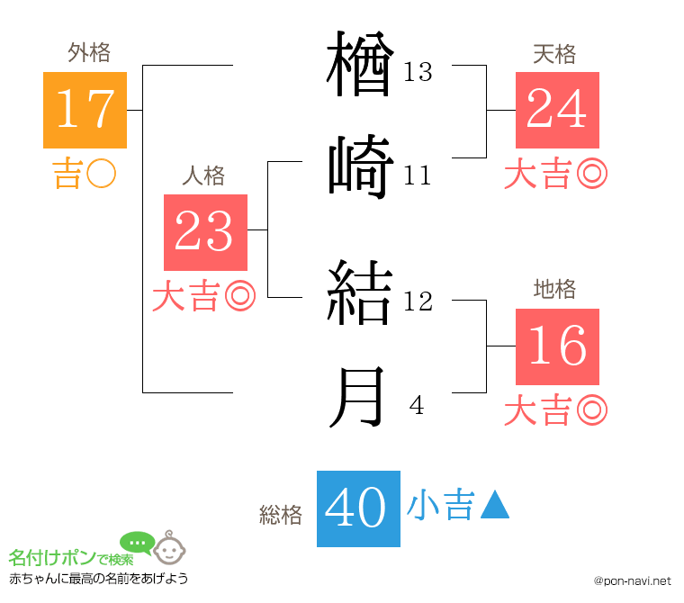 楢崎 結月さんの姓名判断結果