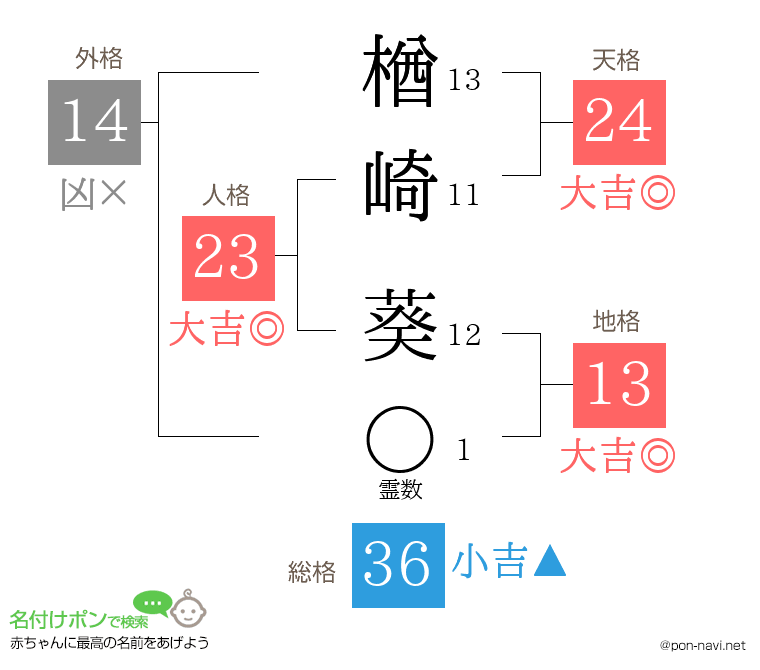 楢崎 葵さんの姓名判断結果