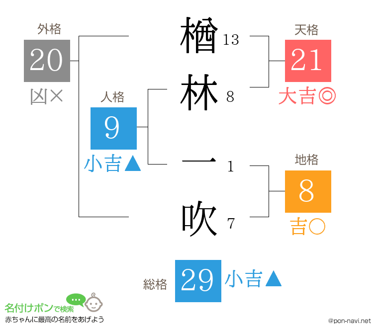 楢林 一吹さんの姓名判断結果