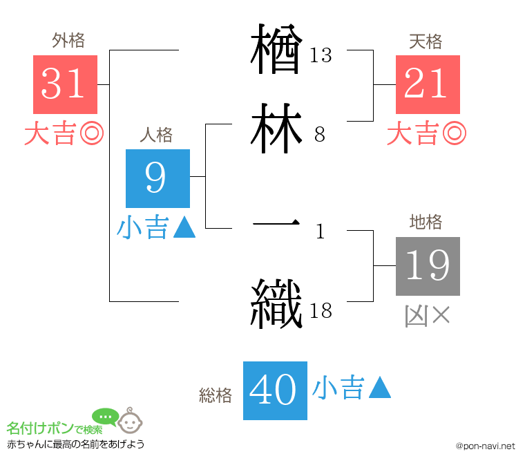 楢林 一織さんの姓名判断結果