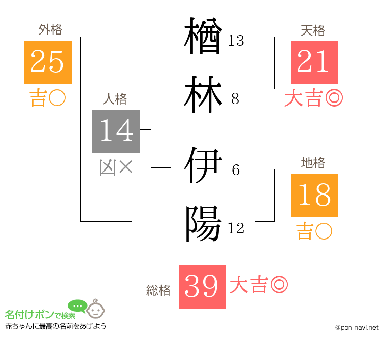 楢林 伊陽さんの姓名判断結果