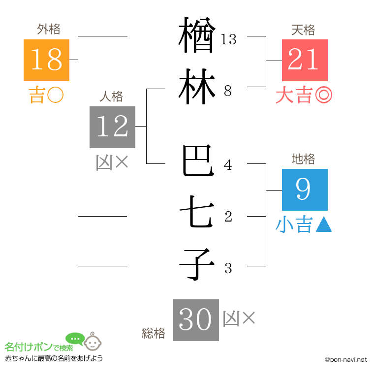 楢林 巴七子さんの姓名判断結果