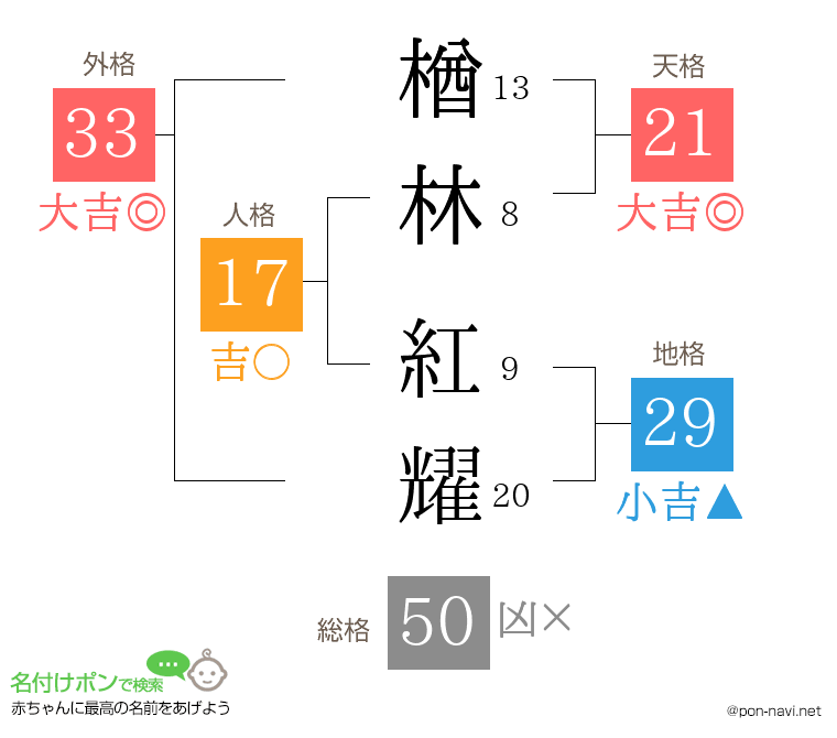 楢林 紅耀さんの姓名判断結果