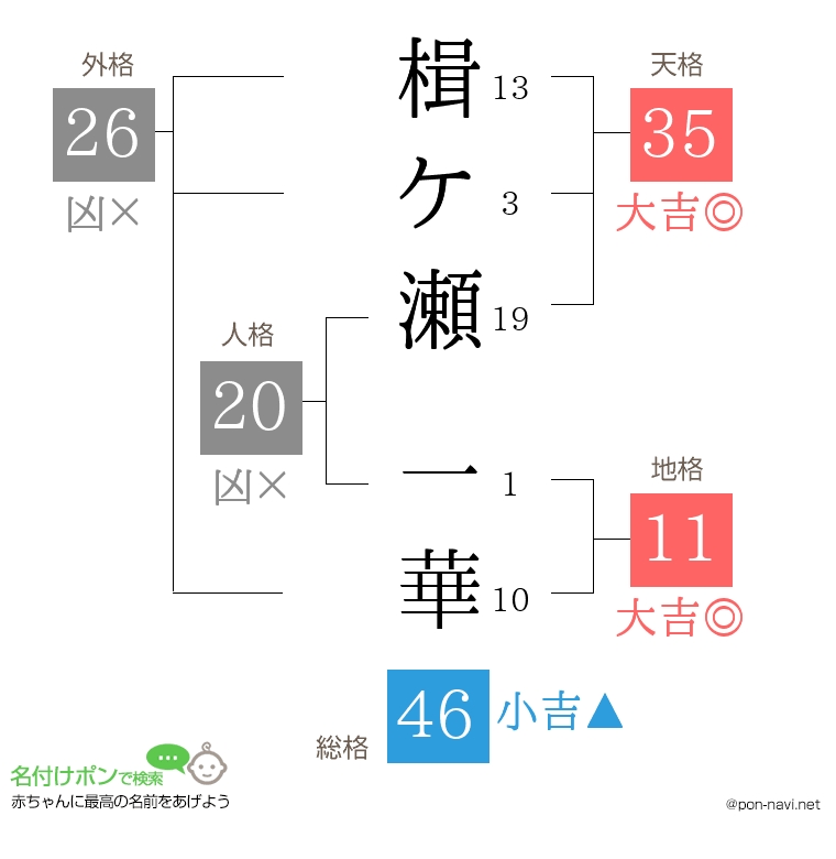 楫ケ瀬 一華さんの姓名判断結果