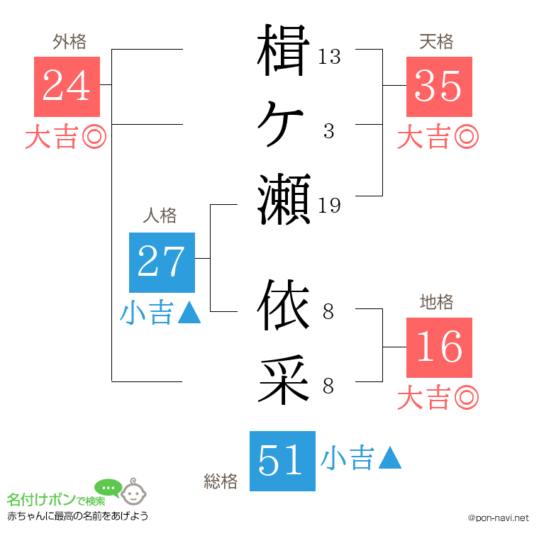 楫ケ瀬 依采さんの姓名判断結果
