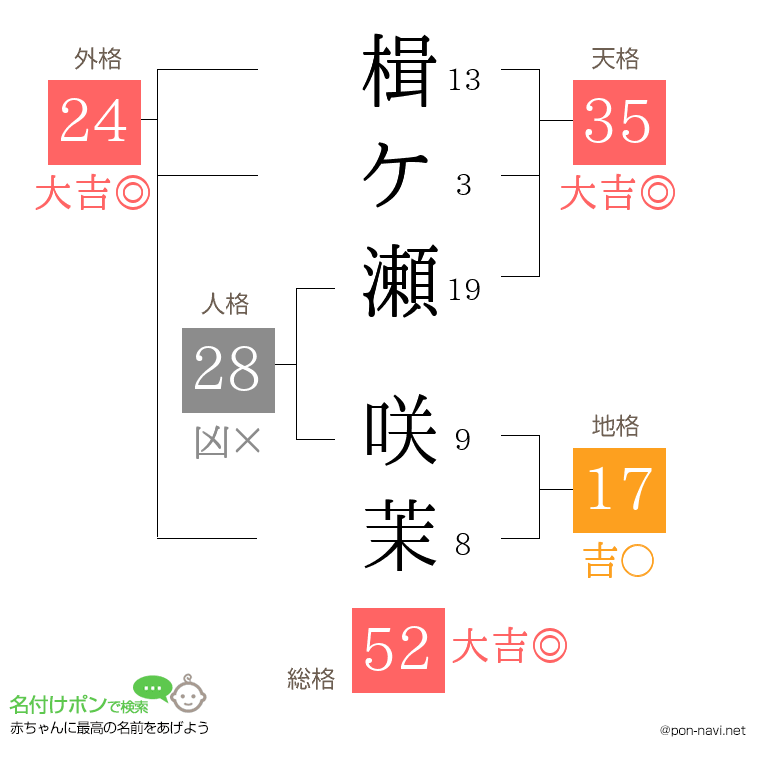 楫ケ瀬 咲茉さんの姓名判断結果