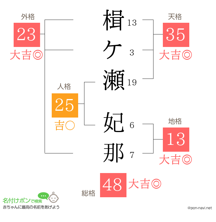 楫ケ瀬 妃那さんの姓名判断結果
