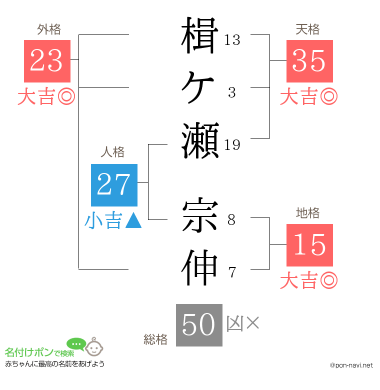 楫ケ瀬 宗伸さんの姓名判断結果